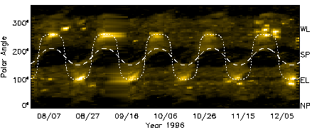 Polar Rays